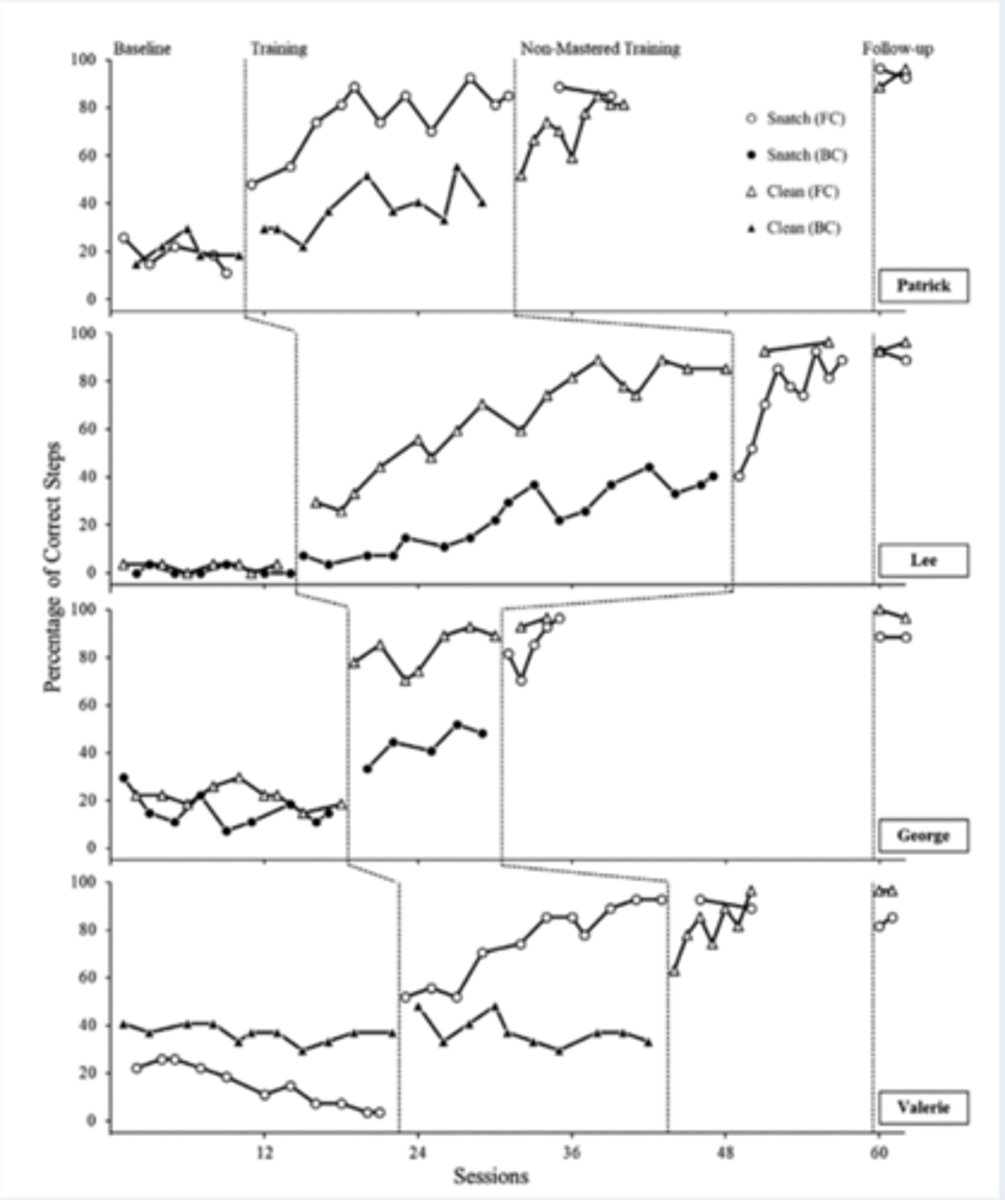 <p>- Each participant showed mastery performance following training via forward chaining</p><p>- Showed substantially fewer improvements in performance accuracy when trained via backward chaining</p><p>- When changed from backward to forward chaining for those lifts, each participant then reached mastery level performance</p><p>- Forward chaining was superior to backward chaining in teaching these Olympic weightlifting movements</p>