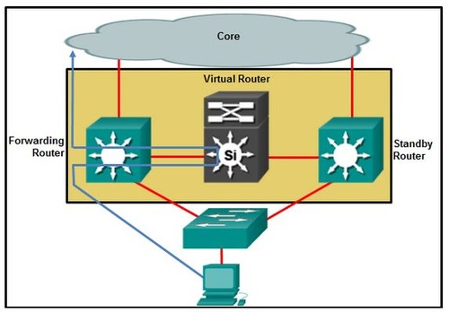 <p>MAC address of the virtual router</p>