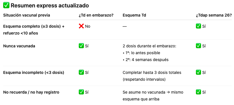 <ul><li><p>Toxoide tetánico diftérico del adulto (Td) según antecedente vacunal (ver imagen).</p><ul><li><p>No requiere si:</p></li><li><p><span data-name="small_blue_diamond" data-type="emoji">🔹</span> Esquema previo completo (3 dosis o más)<br><span data-name="small_blue_diamond" data-type="emoji">🔹</span> Último refuerzo Td/Tdap hace menos de 10 años&nbsp;</p></li></ul></li><li><p>Influenza estacional a partir de la semana 14&nbsp;</p></li><li><p>Tétanos, difteria y Tos ferina acelular (Tdap) a partir de la semana 26 de gestación.</p></li></ul><p></p>