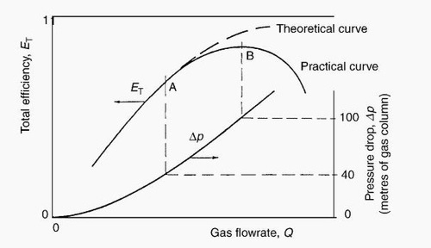 <p>Total efficiency of separation and pressure drop vary with gas flow rate.</p>