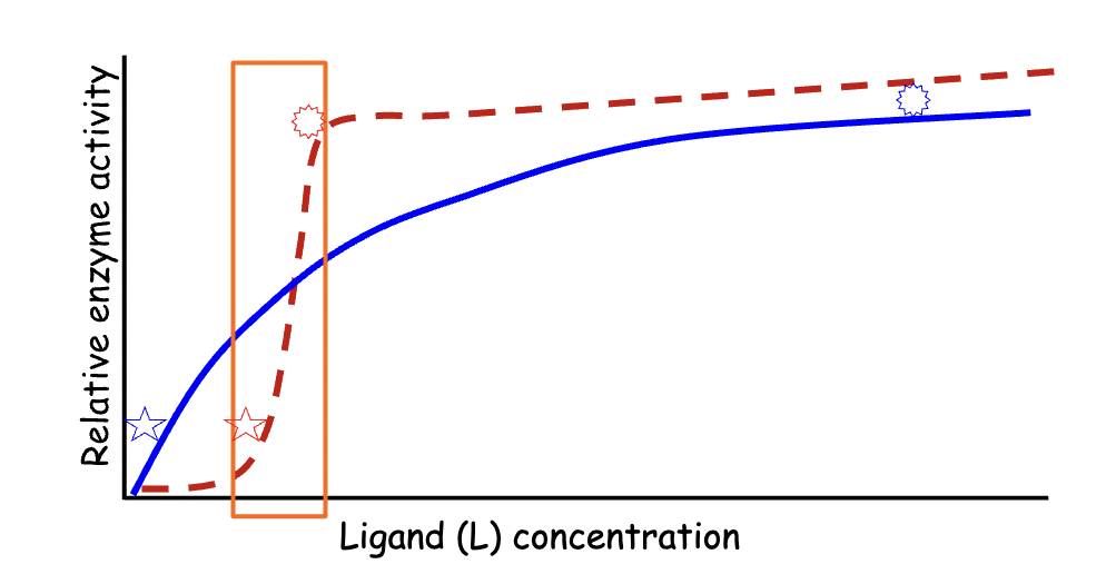 * To get from about 10% reaction velocity to nearly 100% requires a large increase in ligand concentration (from blue star to blue sun). 
* In contrast, the kinetics of an allosteric enzyme is shown in red. 
* To get from about 10% of reaction velocity to nearly 100% requires a very small increase in ligand concentration (from red star to red sun; boxed). 
* This allows the cell to exert powerful and dramatic changes on enzyme activity in the cell, rapidly increasing the efficiency of the enzyme