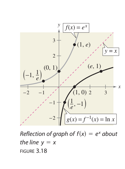 <p>natural exponential function f(x)=e<sup>x</sup> has an inverse called natural log </p><p></p><p></p>