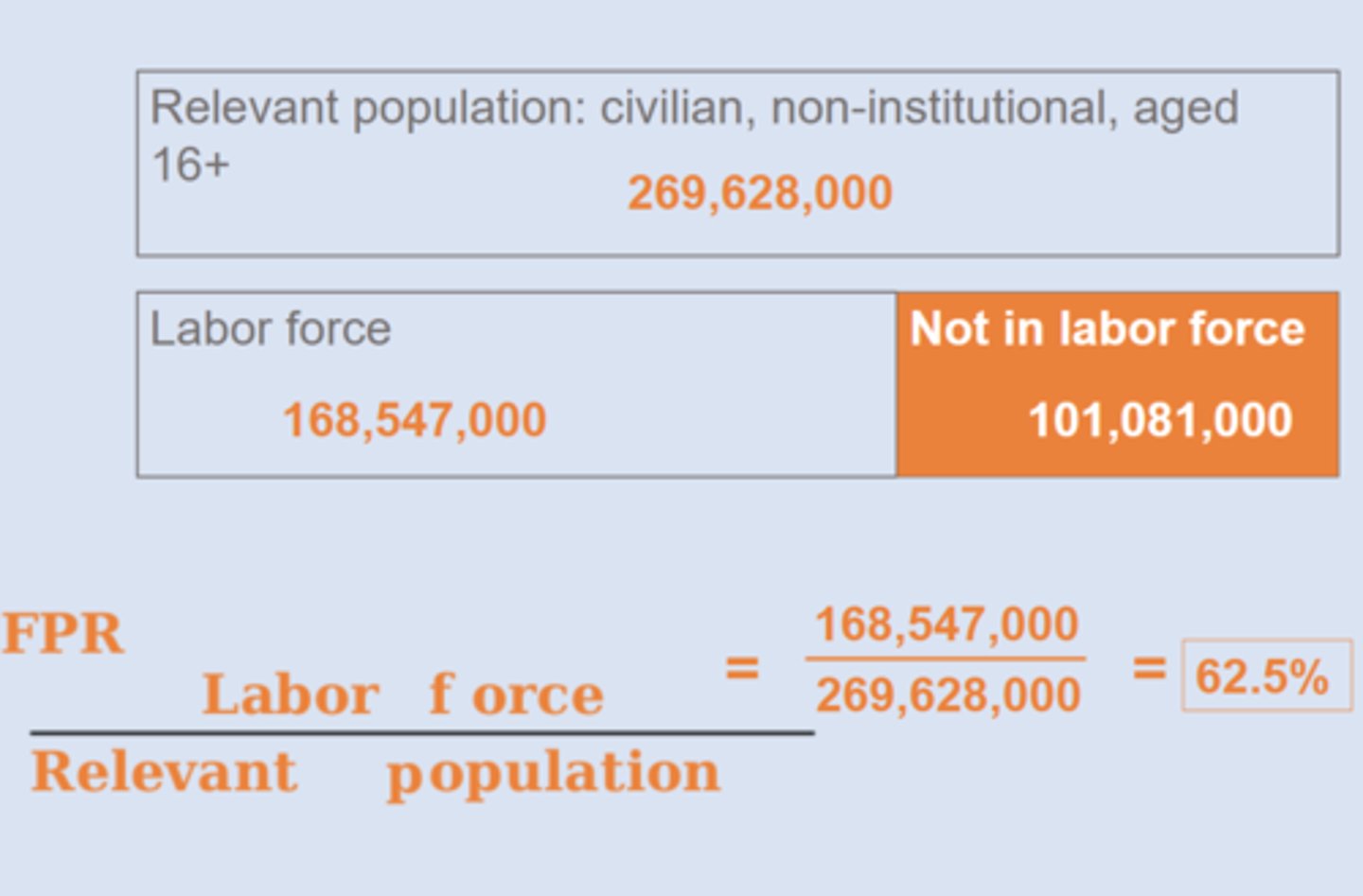 <p>percentage of work eligible population that is in the labor force (62.5%)</p>