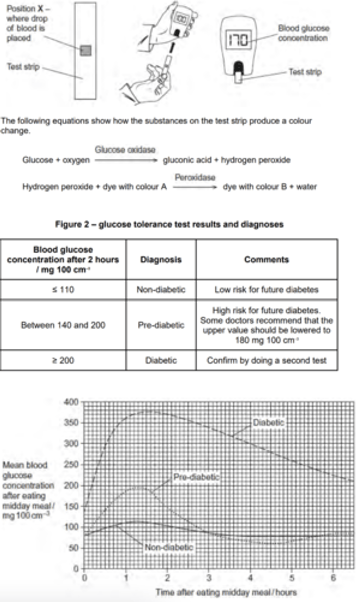 <p>1. Diabetics have (blood glucose) concentration greater than 140 mg cm−3 / than her estimate / estimate suggests she is pre-diabetic; <br>2. Colour change is subjective / blood on test strip masks colour change; <br>3. Concentration given as a range / estimation is not reliable; <br>4. May not have fasted; <br>5. May not have had a drink with 75 g glucose;<br>6. Only one test carried out;</p>