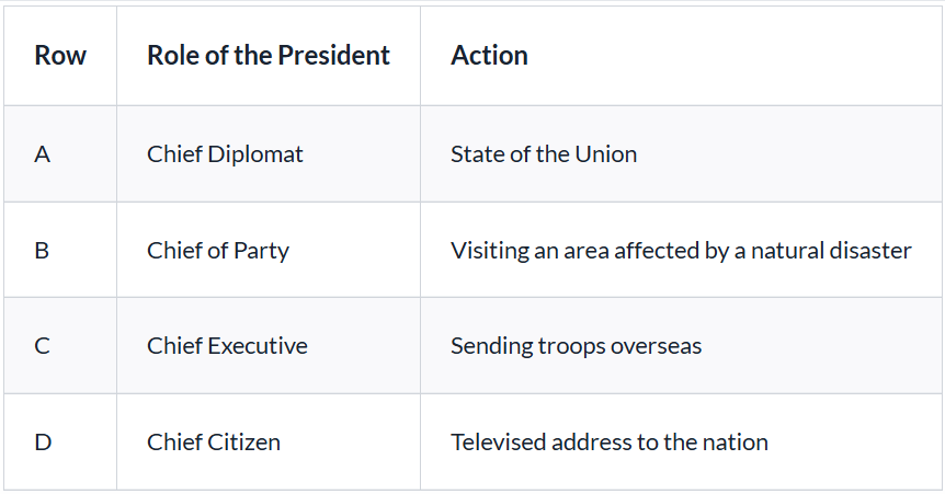 <p>Which pairing correctly matches the role of the President with the action they are taking?</p>