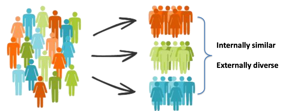 <p><span>Reducing the market complexity by dividing the customers into groups that share commonalities that are relevant to a company’s marketing needs.</span></p><p class="MsoNormal"><span><span>Skincare: dry skin, normal skin, oily skin can be categories of the same customers. They have the same basic needs (internally similar) but are still externally diverse.</span></span></p>