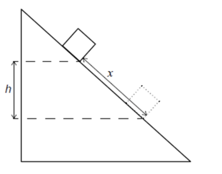 <p><span>&nbsp;An object of mass m is sliding down a ramp at constant speed. During the motion it travels a distance x along the ramp and falls through a vertical distance h. The coefficient of dynamic friction between the ramp and the object is μ. What is the total energy transferred into thermal energy when the object travels distance x?</span></p><p></p><p><span>A. mgh</span></p><p><span>B. mgx</span></p><p><span>C. μmgh</span></p><p><span>D. μmgx</span></p>