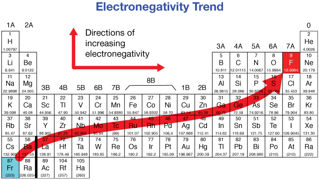 <ul><li><p><span>Electronegativity = the ability of an atom to attract bonding electron to itself&nbsp;</span></p></li></ul>