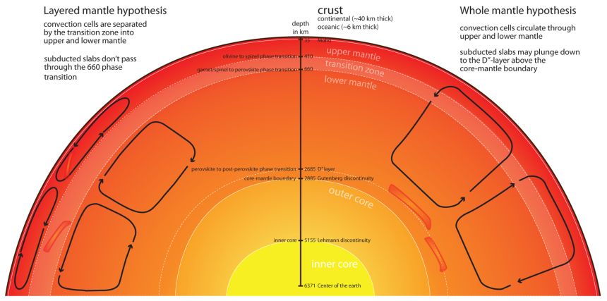 <p>thickest layer of Earth Includes: Upper/Rigid Mantle, Asthenosphere, Lower/Stiffer Mantle</p>