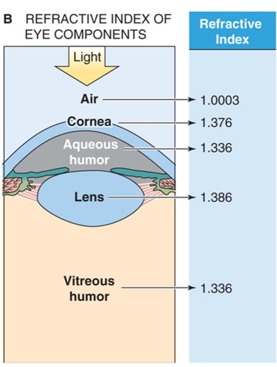 <p>Refractive index is essentially a measure of ________ of ________ within it - so light moves ___________ through air (1.003) than the cornea (1.376) due to the ______________ ________ of the cornea</p>