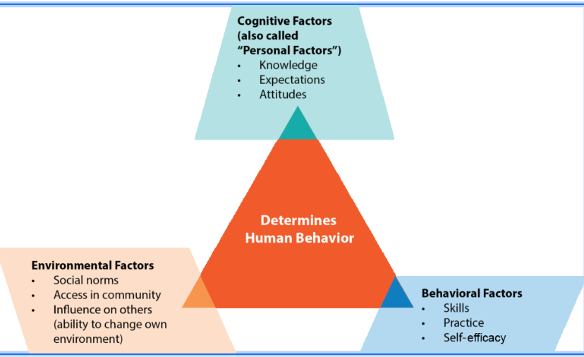 <p>a framework for understanding how people learn by observing others and how personal, behavioral, and environmental factors interact to influence learning and behavior.</p><p><strong>1. Cognitive (Personal) Factors</strong> </p><p class="">These include:</p><p> </p><ul><li><p class=""><strong>Knowledge</strong> – What a person knows.</p></li><li><p class=""><strong>Expectations</strong> – What outcomes they expect from their actions.</p></li><li><p class=""><strong>Attitudes</strong> – How they feel or think about certain behaviors or situations.</p></li></ul><p> </p><p class="">These internal processes influence how a person perceives and responds to their environment.</p><p> </p><div data-type="horizontalRule"><hr></div><p> <span data-name="large_orange_diamond" data-type="emoji">🔶</span> <strong>2. Environmental Factors</strong> </p><p class="">These are external influences such as:</p><p> </p><ul><li><p class=""><strong>Social norms</strong> – What’s considered acceptable behavior by society or peers.</p></li><li><p class=""><strong>Access in community</strong> – Availability of resources or opportunities (e.g., access to healthy food, education).</p></li><li><p class=""><strong>Influence on others</strong> – How a person can shape their environment or social surroundings (e.g., peer influence, role models).</p></li></ul><p> </p><div data-type="horizontalRule"><hr></div><p> <span data-name="large_blue_diamond" data-type="emoji">🔷</span> <strong>3. Behavioral Factors</strong> </p><p class="">These are related to the individual’s actual actions or capabilities:</p><p> </p><ul><li><p class=""><strong>Skills</strong> – The ability to perform certain behaviors.</p></li><li><p class=""><strong>Practice</strong> – Experience gained through repetition.</p></li><li><p class=""><strong>Self-efficacy</strong> – Confidence in one’s ability to perform a behavior successfully.</p></li></ul><p> </p><div data-type="horizontalRule"><hr></div><p> <span data-name="repeat" data-type="emoji">🔁</span> The Core Idea: </p><p class="">All three factors <strong>interact</strong> and <strong>influence each other</strong>—this is called <strong>reciprocal determinism</strong>.<br>For example:</p><p> </p><ul><li><p class="">Your <strong>beliefs (cognitive)</strong> affect how you act (<strong>behavior</strong>).</p></li><li><p class="">Your <strong>behavior</strong> can change your <strong>environment</strong> (e.g., joining a group).</p></li><li><p class="">Your <strong>environment</strong> then feeds back and affects your <strong>beliefs</strong> and <strong>actions</strong>.</p></li></ul><p></p>