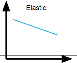 <ul><li><p><span>Where a change in price will lead to a larger change in quantity demanded<br><em>E.g. If price decreases by 10%, quantity demanded increases by 20%</em></span></p></li></ul><p></p>