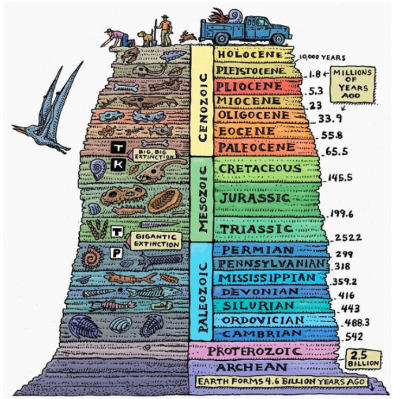 geologic time scale diagram
