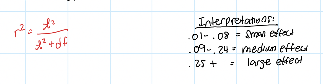 <p>percentage of variance accounted for by IV</p>