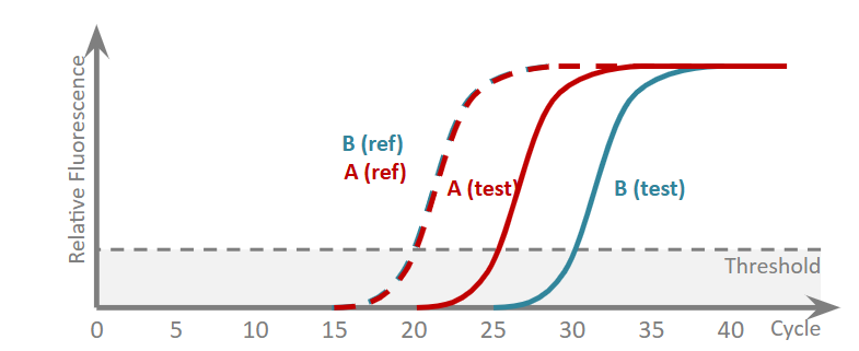 <p>Why is this method the most accurate way to find the fold difference between A and B? How do you find it?</p>