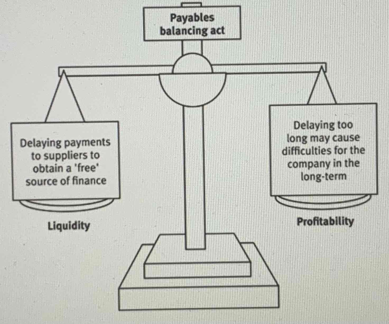 <ul><li><p>Simplest and most important source of short-term finance for many entities.</p></li><li><p>It is a balancing act between liquidity and profitability. </p></li><li><p>Trade credit is normally seen as a ‘free’ source of finance but it may be that the supplier offers a discount for early payment so delaying payment here is no longer free, since the cost will be the lost discount. </p></li></ul>