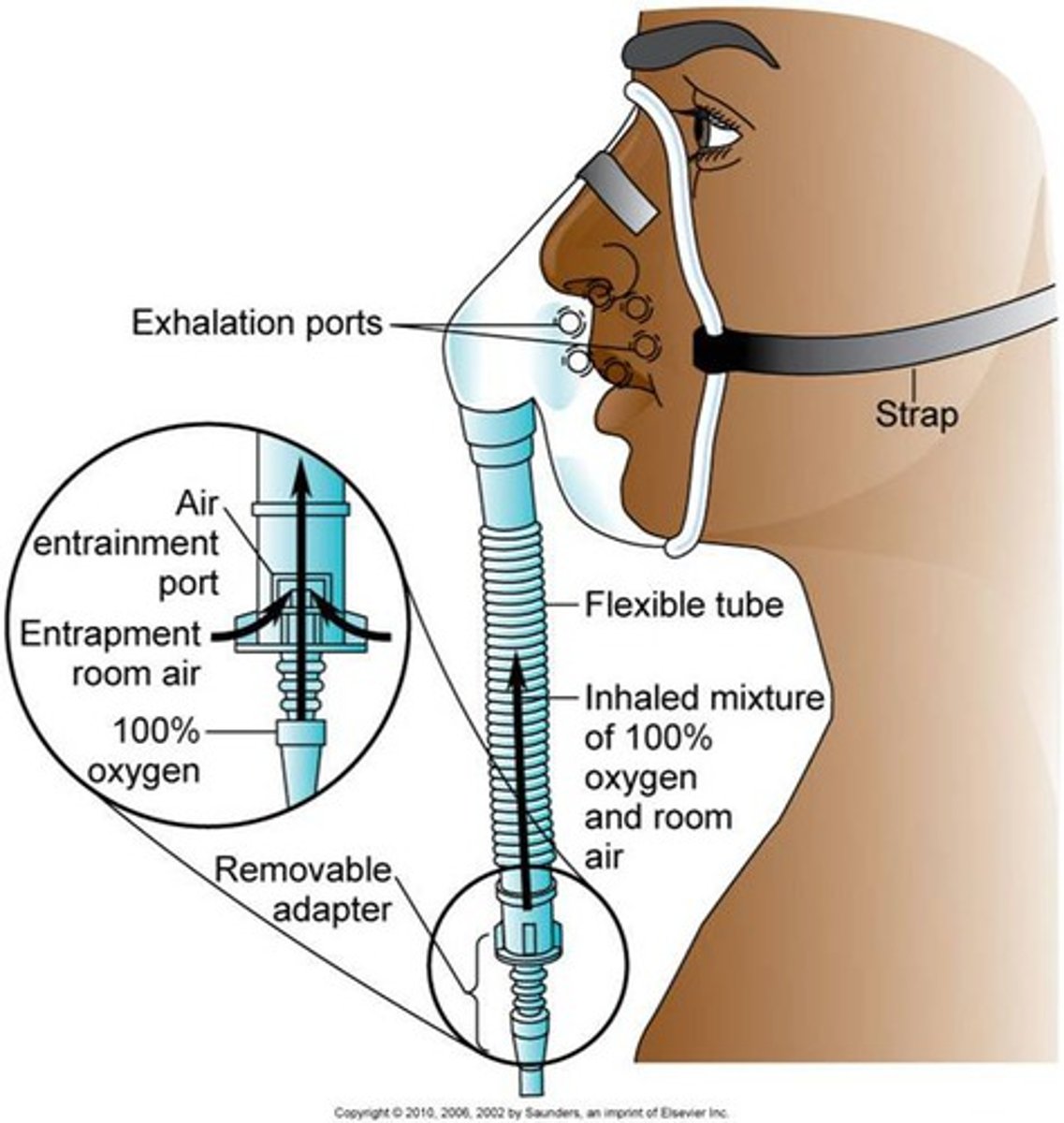 <p>delivers precise amount of O2<br>-used to prevent oxygen toxicity in pts with COPD</p>