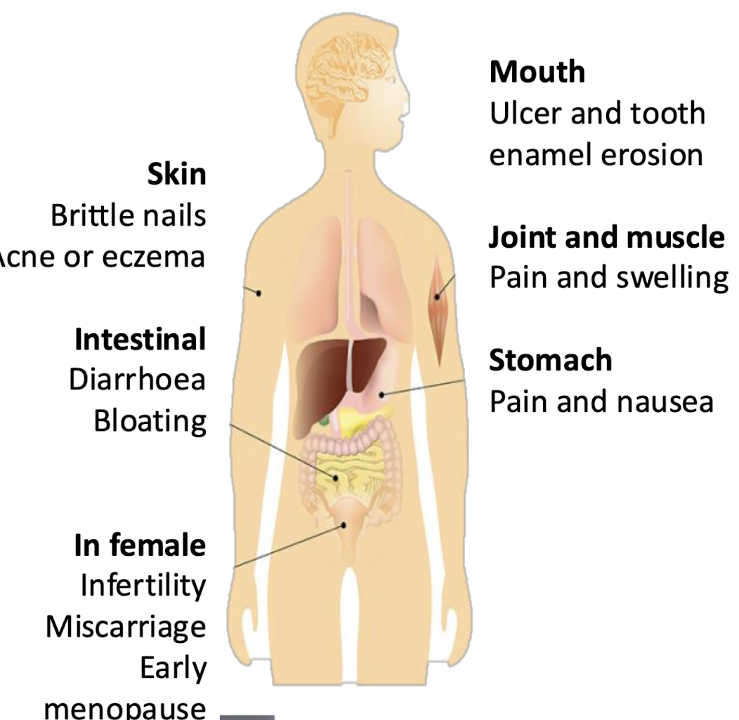 <p>Mouth ulcers, enamel loss, joint pain, skin rashes, diarrhoea, bloating, (in women) infertility, miscarriage, etc.</p>