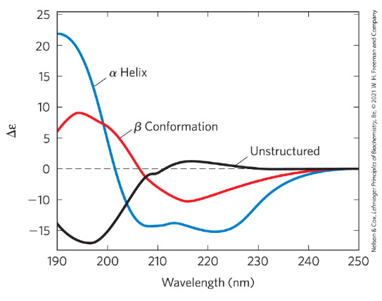 <p>measures diff in molar absorption of left v right handed light</p><p>delta epsilon = epison L - epsilon Rch</p>