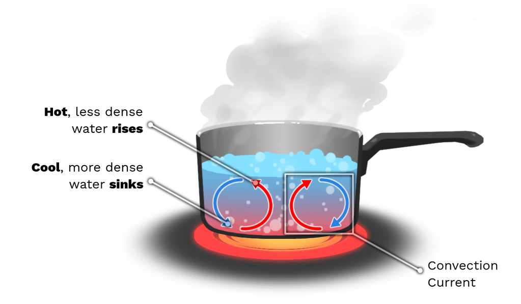 The transfer of **thermal energy** by the movement of particles from one part of a material to another and it only occurs in liquids and gases (heat by mixing)