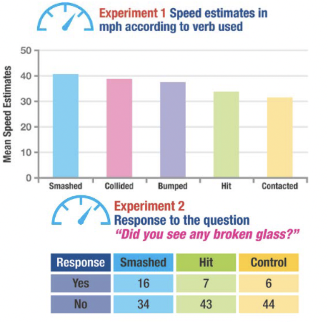 <p><span style="background-color: transparent;"><strong><span>Loftus & Palmer (1974)</span></strong></span></p><p>Participants are shown a video of two cars having an accident.</p><p>“How fast were the cars going when they hit each other?”</p><ul><li><p>Increased intensity of the verb increases MPH estimate.</p></li><li><p>There is no broken glass, but the verb also influences reports of broken glass (more intense, more participants say saw broken glass)</p></li></ul><p></p>