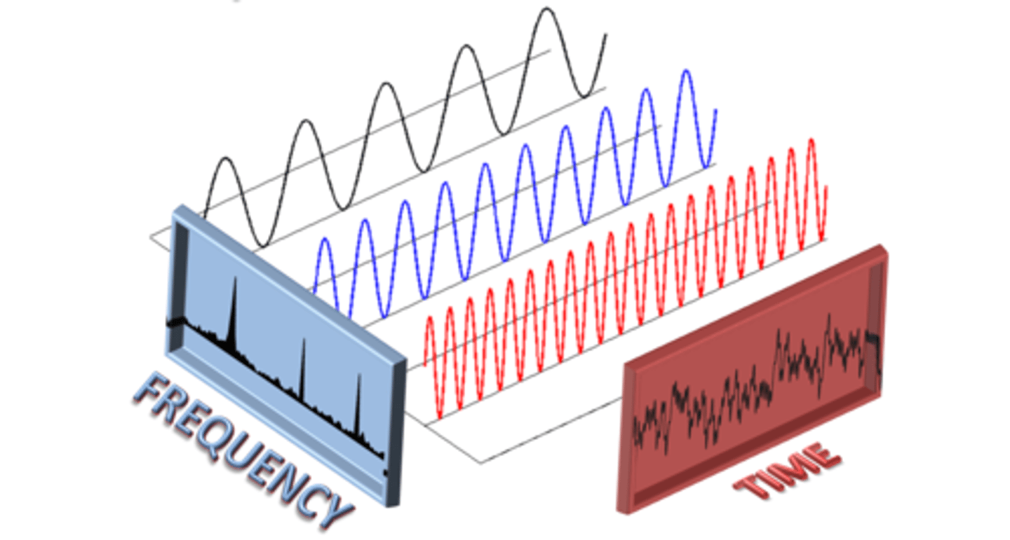 <p>This transformation treats the interferogram as a superposition of cosines and converts the interferogram into a spectrum of the frequencies of those cosines. Atkins Physical Chemistry 11ed., pg. 511-512 entered by Phillip Paik, edited by DW</p>