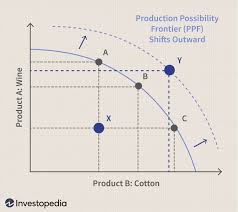 <p>Increasing opportunity: this economy produces more and more corn, the opportunity costs in terms of robot production increases due to imperfectly adaptable resources </p>