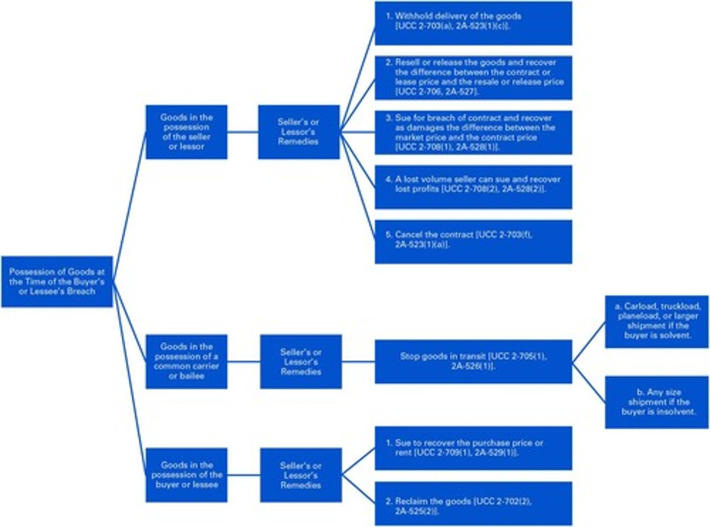 <p>A variety of prelitigation and litigation remedies.</p>