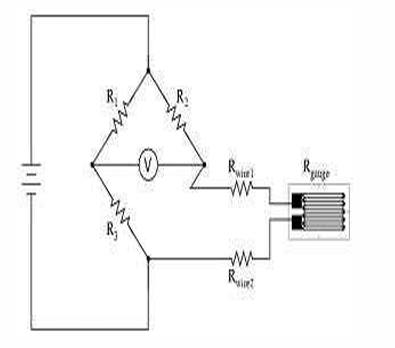 <p>A strain gauge is connected into a Wheatstone Bridge circuit, where the change in resistance due to applied strain alters the balance, producing a measurable output.</p>