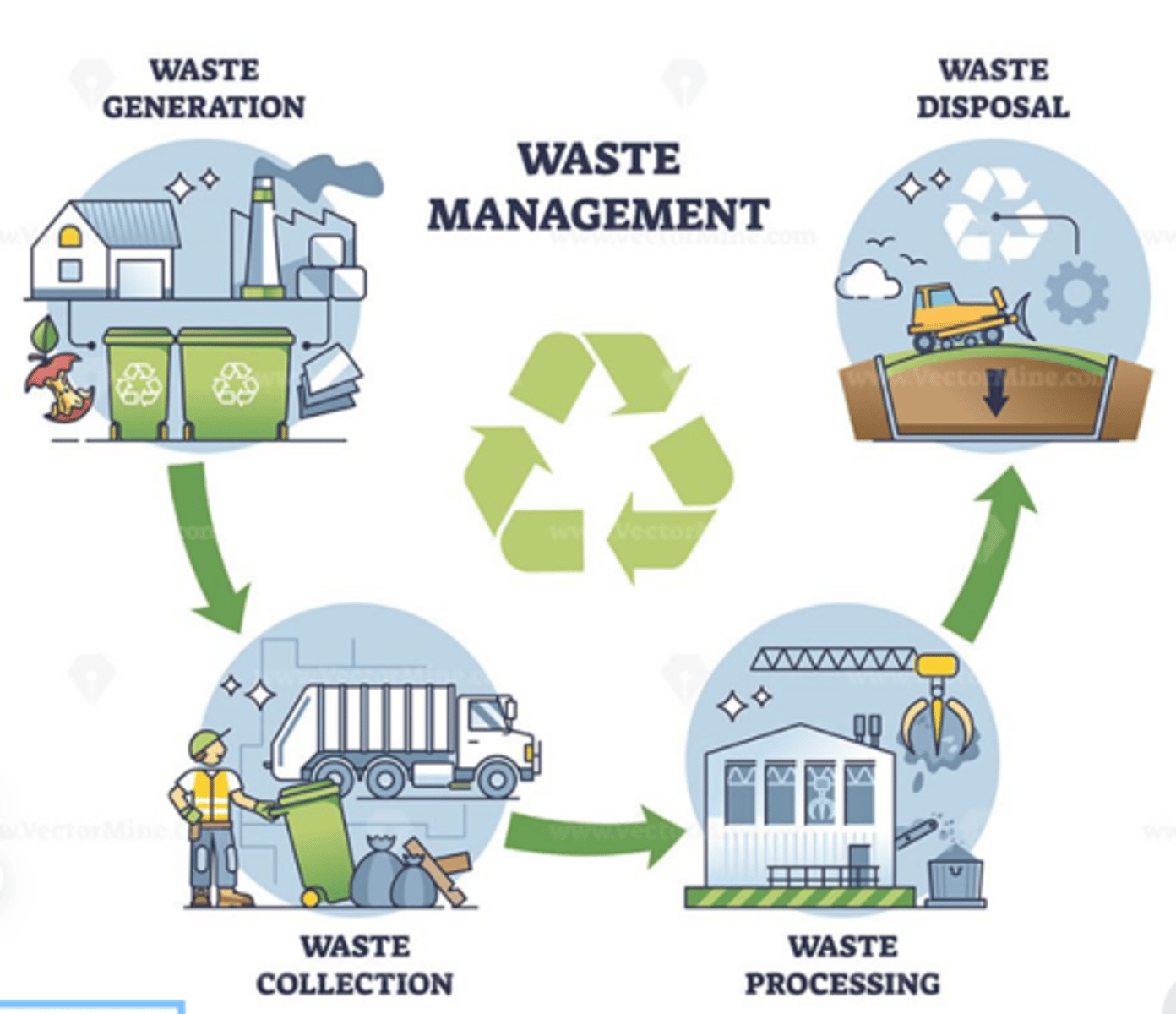 <p>Quản lý rác thải.</p><p></p><p>Example: Waste management is essential in urban areas.</p><p>Nghĩa: Quản lý rác thải rất cần thiết ở đô thị.</p>