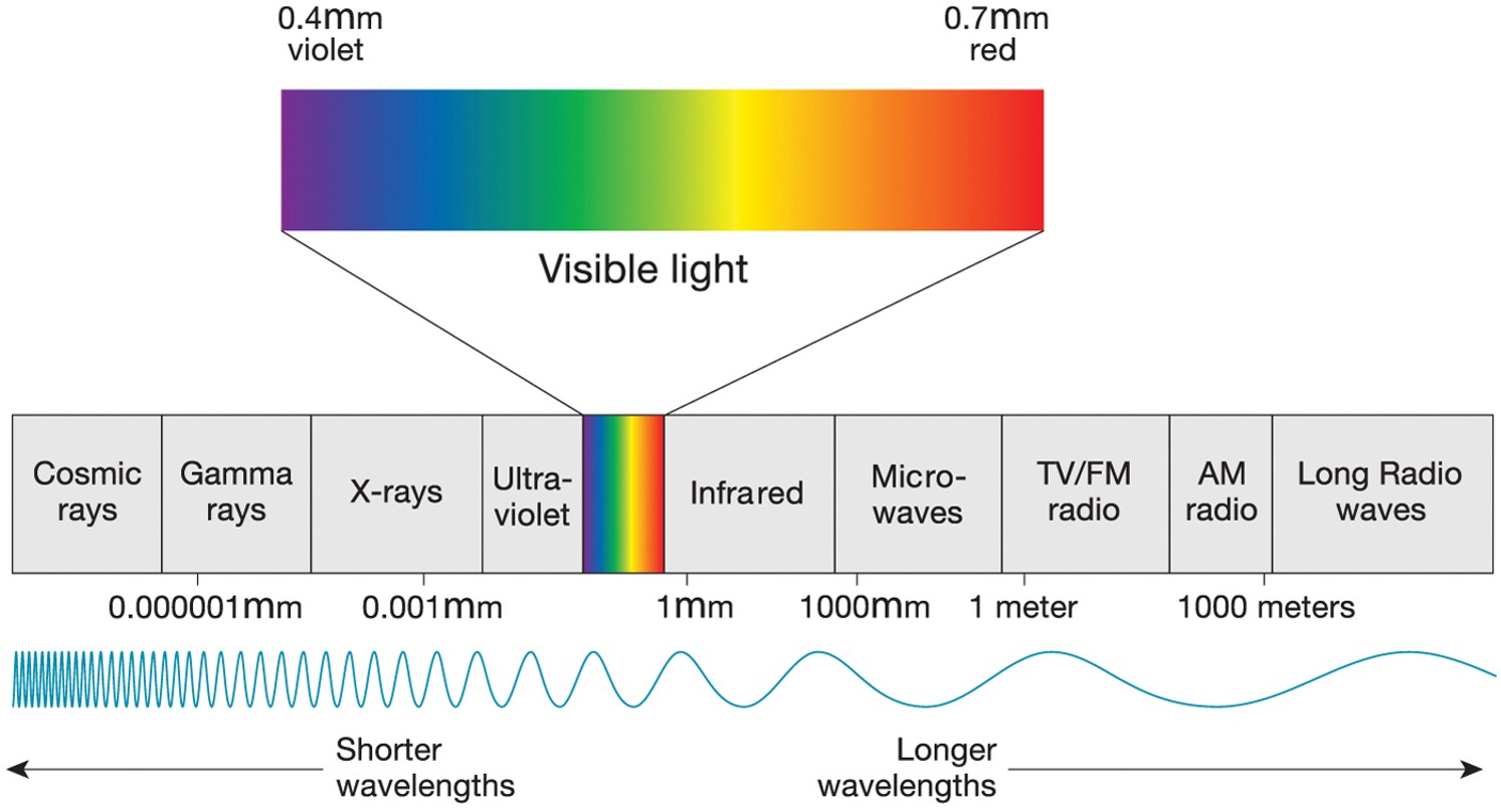 <p>Energy that comes from the Sun and other stars. It is made of different &nbsp;&nbsp;wavelengths of energy.</p>