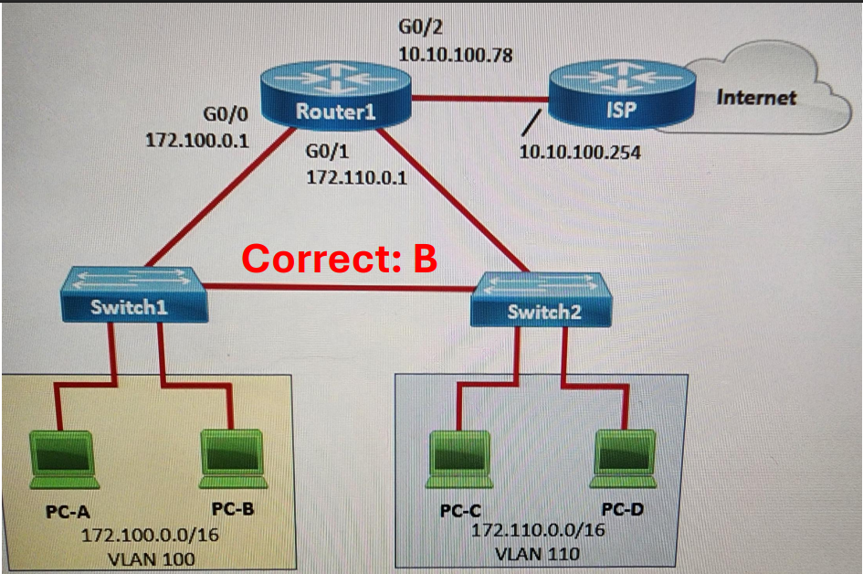 <p>Which address should be assigned as the default gateway to the hosts in VLAN 100 and VLAN 110 so that they can reach the internet?</p>
