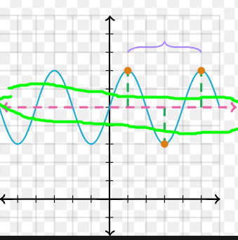 <p>the horizontal line that lies exactly halfway between the maximum and minimum values of the graph of a periodic function </p>