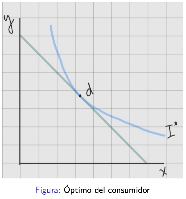 <p>Cuando la curva de indiferencia es tangente a la restricción presupuestaria.</p>