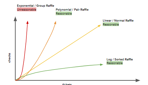 Unreasonable vs. reasonable time