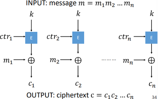 <p>works by encrypting successive values of a counter to generate a keystream, which is then XORed with plaintext to produce ciphertext</p>