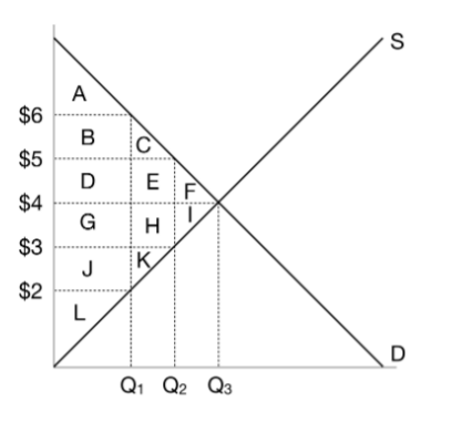 <p><span style="font-family: sans-serif">When the government imposes a $2 tax on this market, what is the tax revenue?</span></p>