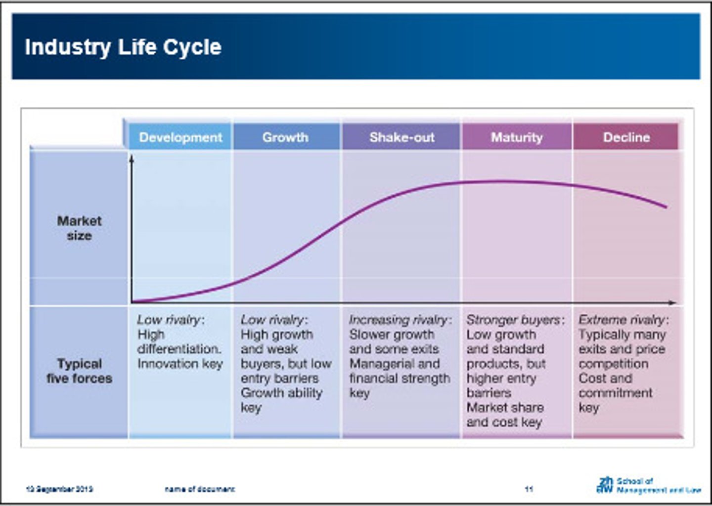<p>Introduction</p><p>Growth</p><p>Shakeout</p><p>Maturity</p><p>Decline</p>