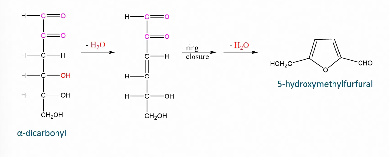 <ul><li><p>Formation of HMF</p></li><li><p>Higher temp and longer treatment = more HMF</p></li></ul><p></p>