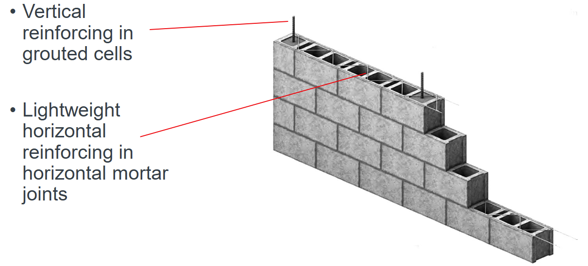 <ul><li><p><span style="color: #0a0606">Reinforcing increases compressive strength, resistance to cracking and resist to lateral forces</span></p></li><li><p><span>Vertical steel reinforcing in a fully-grouted concrete block wall</span></p></li><li><p><span style="color: #040303">Specially-shaped webs to accommodate both vertical and horizontal reinforcing bars without modification</span></p></li></ul><p></p>