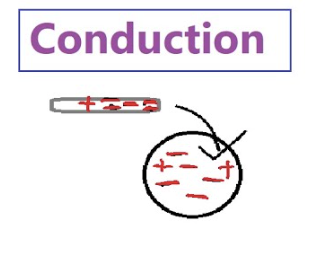 <p>Conduction</p>