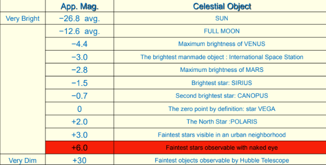 <p>A measure of how bright a star<strong><u> Appears</u></strong>&nbsp;in the night sky. Depends on a star’s:</p><p>(Distance &amp; Luminosity)</p><ul><li><p>A bright star has a (negative #)(lower #)</p></li></ul><p>Ex: - 3.2</p><ul><li><p>A dimmer star has a (positive #)(higher #)</p></li></ul><p>Ex: +2.7</p><p></p>