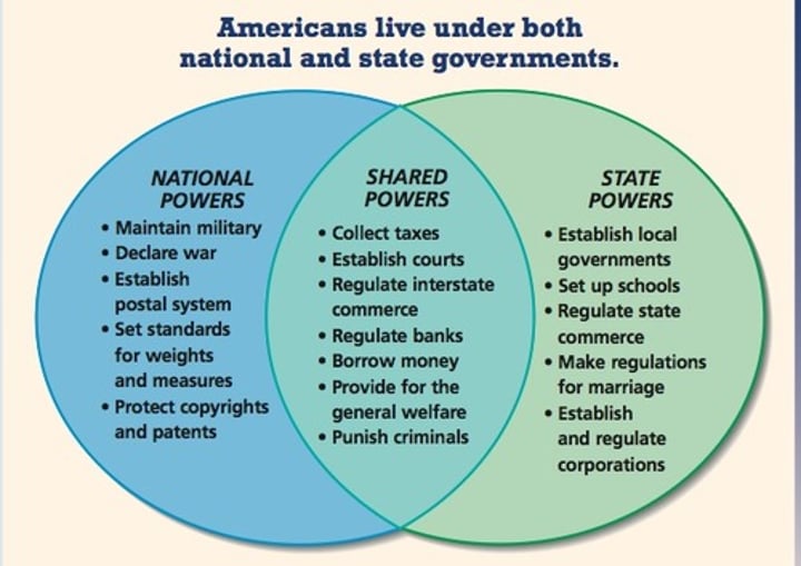 <p>Power is divided between the state and national government</p>