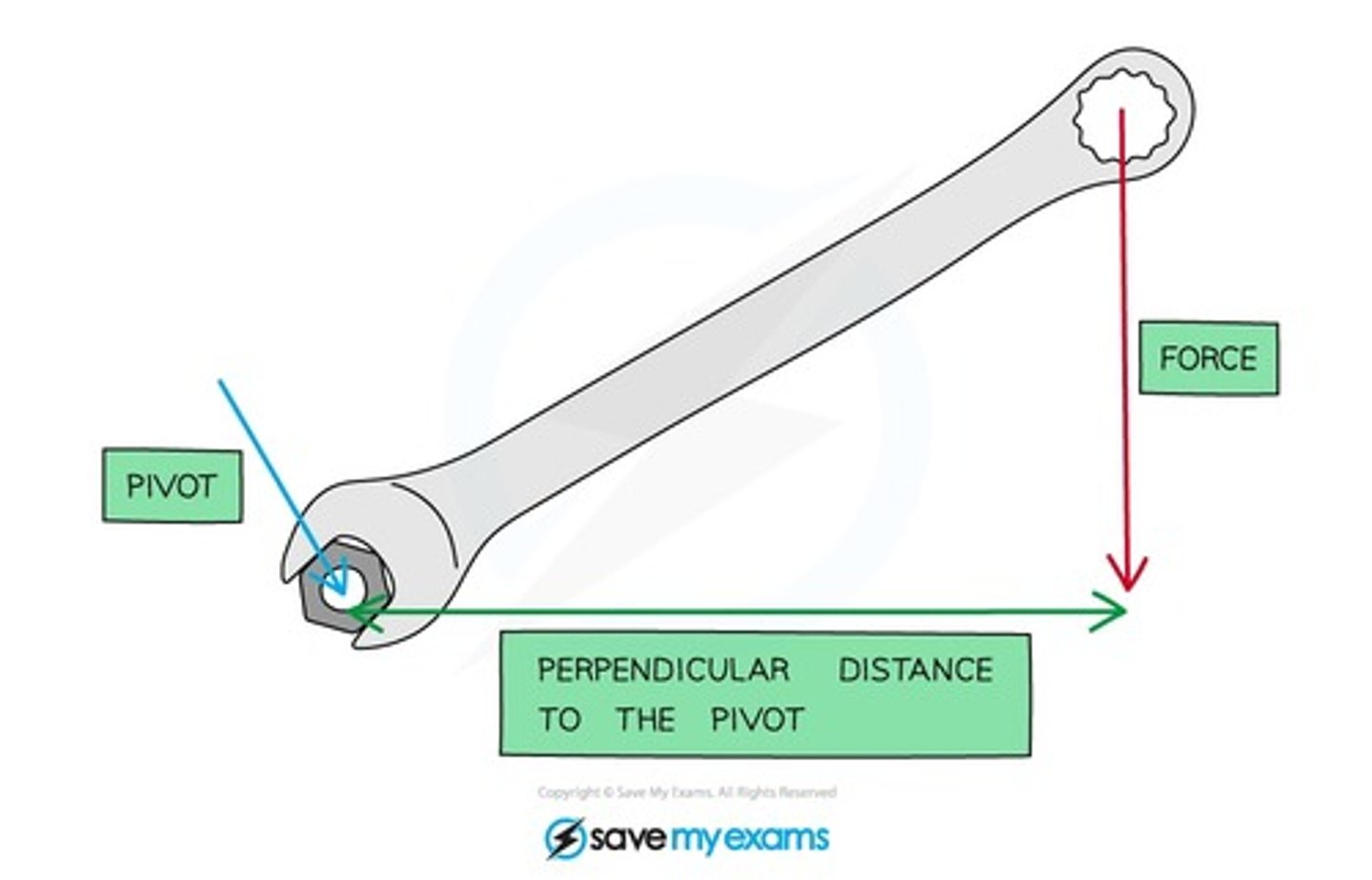 <p>- the <b>turning effect of a force</b><br>- caused by force<br>- about a point equal to the magnitude of the force x the perpendicular distance from the point to the line of action from the force</p>