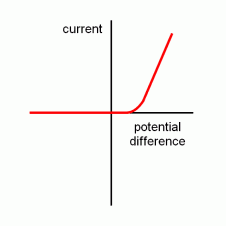 <p>A diode is a component that only allows current to flow one way</p>