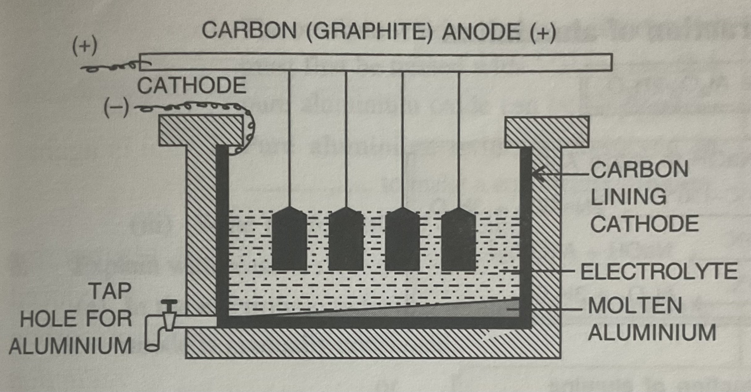 <ul><li><p>Electrolytic reduction of alumina to aluminium</p></li><li><p>Electrolysis is used because bond between aluminium and oxygen is very strong.</p></li></ul>