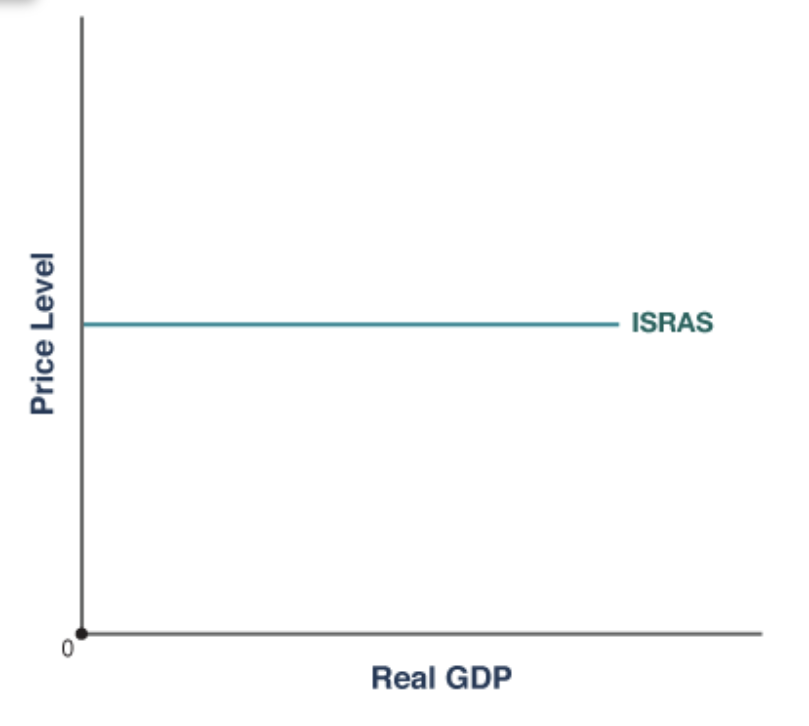 <p>It reflects that shortest timescale (think lunch rush) when both input and output prices are fixed, and the only determinant of real GDP is aggregate demand. </p>