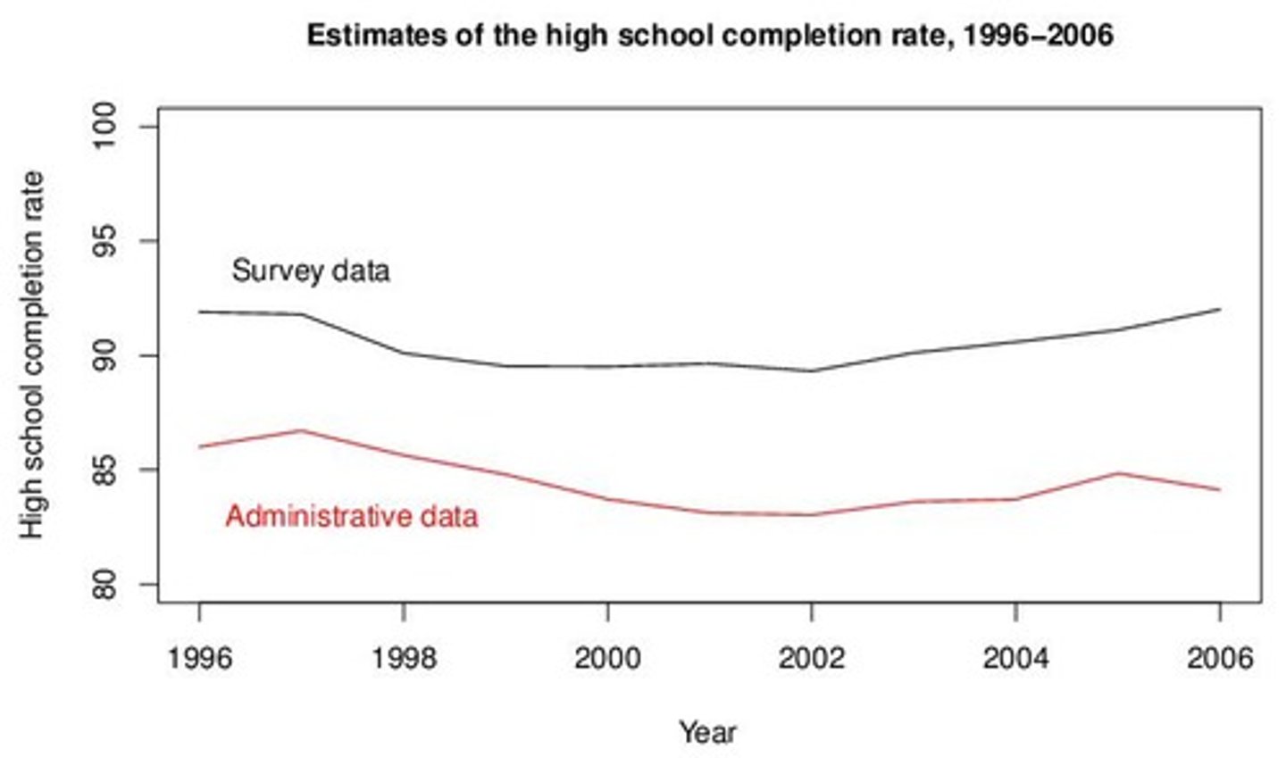 <p>A sociological survey used to collect data on demographic characteristics and attitudes of residents of the United States.</p>