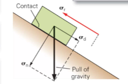 * Occurs when shear stress is less than shear strength
  * σd < σr
* Block stays put (doesn’t move)
* Typically occurs on flatter slopes