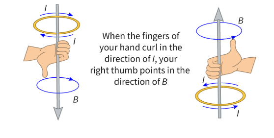 <p>Right Hand Rule for coils and solenoids</p>